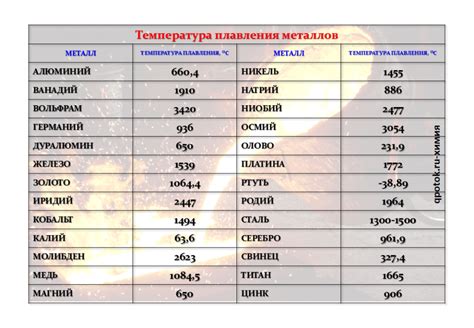 Повышенная температура плавления: