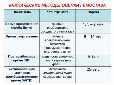 Повышенное тромбиновое время