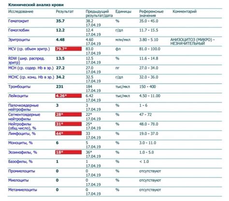 Повышенные показатели эозинофилов у подростка