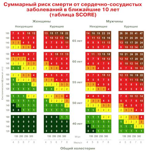 Повышенный риск сердечно-сосудистых заболеваний