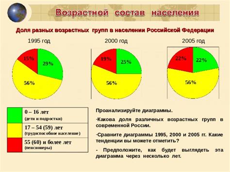 Подверженность гудкам в голове различных групп населения