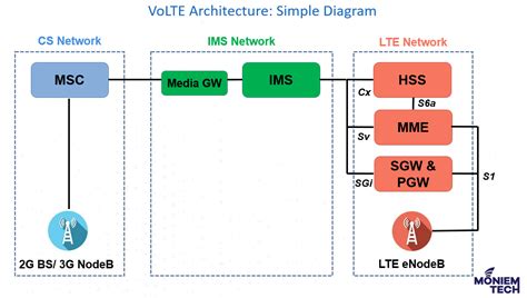 Поддержка VOL LTE