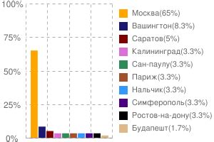 Подробности оперативности