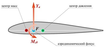 Подъемная сила в аэродинамике