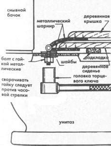 Поиск причин неработающего доводчика на крышке унитаза