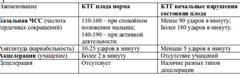 Показатели ПСП при КТГ