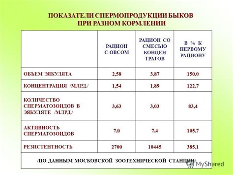 Показатели движимости сперматозоидов