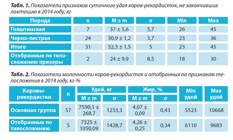 Показатели надоя и удоя