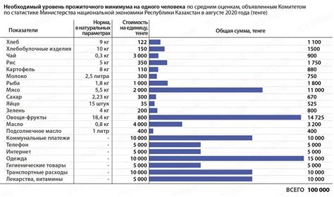 Показатели прожиточного минимума в России