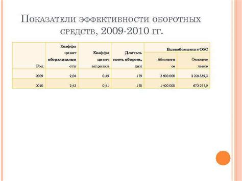 Показатели рентабельности оборотных средств