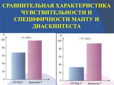 Показатель чувствительности и специфичности тестирования