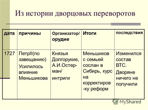 Политические последствия переворотов