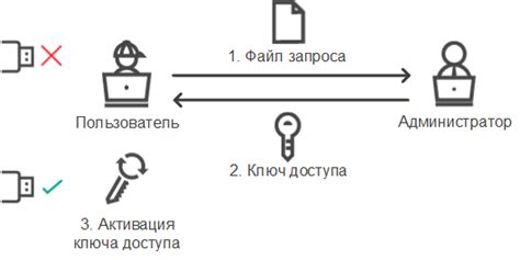 Получение доступа к заблокированному apple id