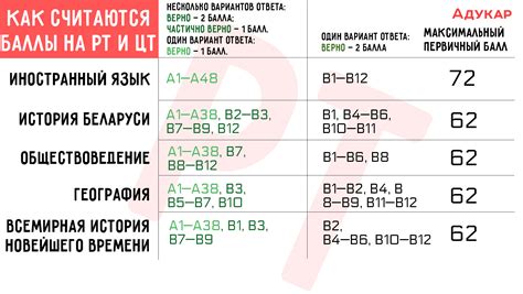 Получение первичного балла