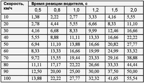 Пол водителя и время реакции