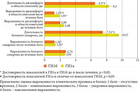 Понижение эффективности препарата из-за хронических заболеваний