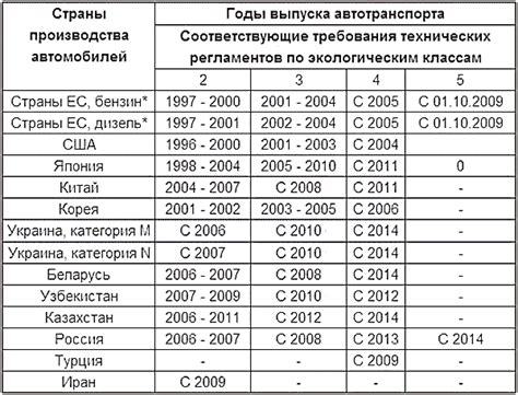 Понятие "Пятый экологический класс" в автомобильной индустрии