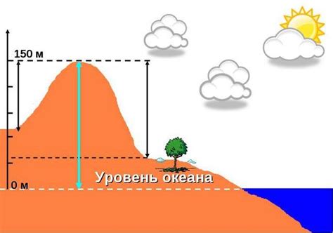 Понятие абсолютной высоты