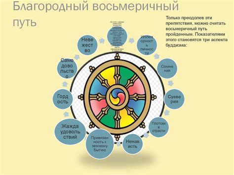 Понятие восьмеричного пути