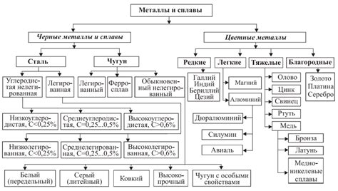 Понятие и классификация разнородных металлов