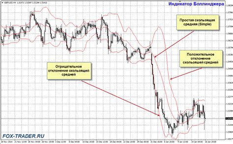Понятие и принцип работы полос Боллинджера