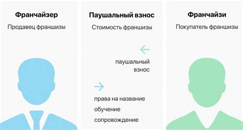 Понятие и сущность паушального взноса за франшизу