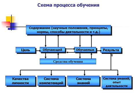 Понятие и сущность процесса