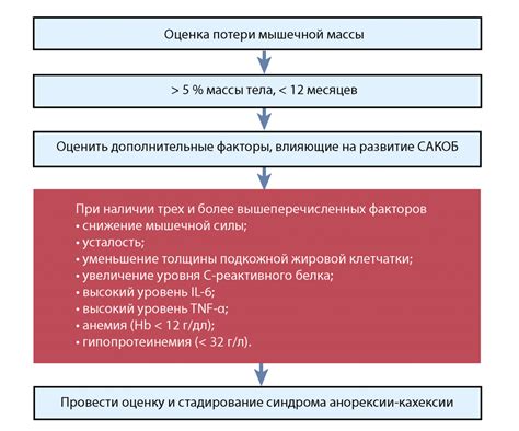 Понятие кахексии злокачественной