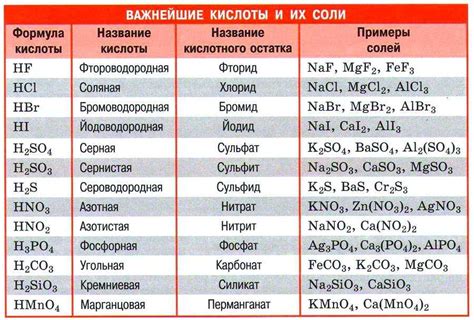 Понятие нестабильной кислоты