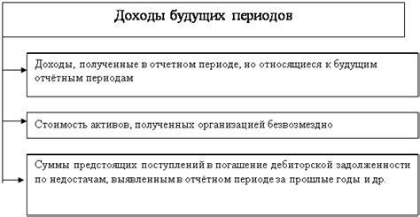 Понятие периодов использования