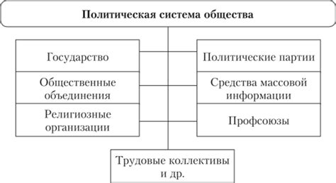 Понятие политической системы общества