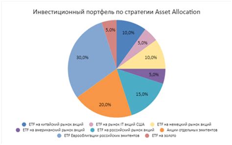 Понятие портфеля инвестора