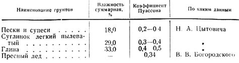 Понятие рыхлого грунта