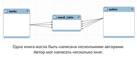 Понятие связи «один-ко-многим» с использованием внешнего ключа