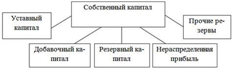 Понятие собственного капитала