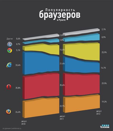 Популярность и распространение в Рунете