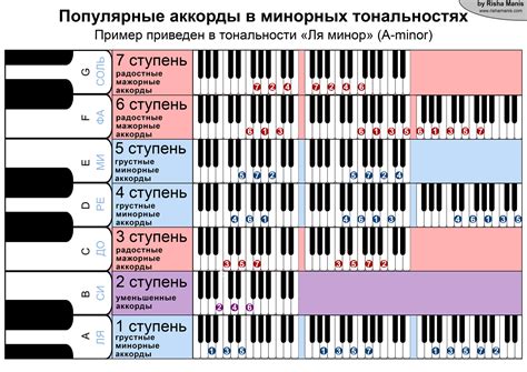 Популярные аккорды вечера