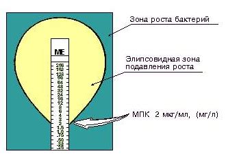 Популярные методы измерения чувствительности