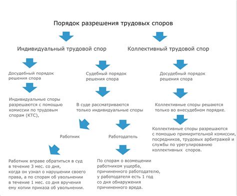 Порядок разрешения споров