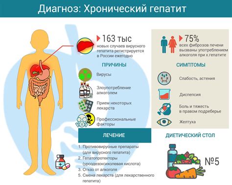 Последствия гепатита для печени и организма в целом