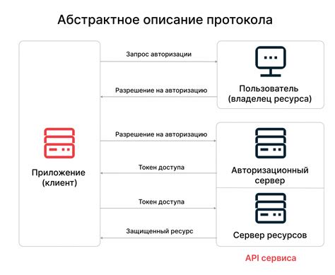 Последствия отсутствия токена авторизации