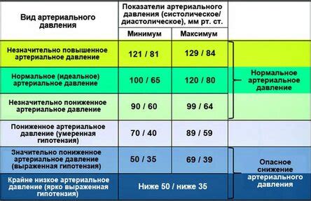 Последствия пониженного давления у больного