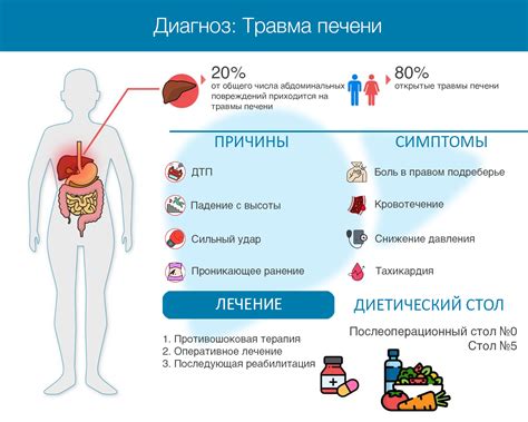 Последствия посадки печени