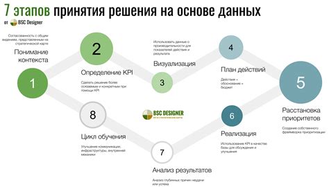 Последующий анализ и принятие решения