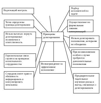 Постановка временных ограничений