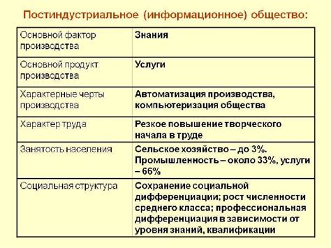 Постиндустриальное развитие и его влияние на экономику и общество