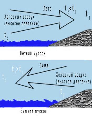 Постоянные ветра: причины и их влияние