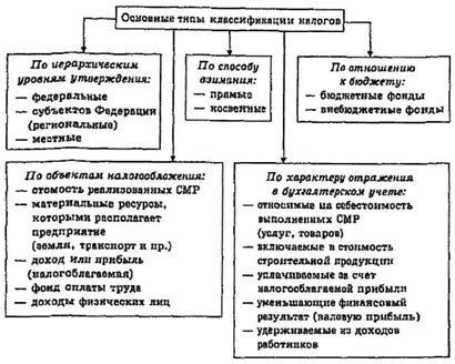 Построение системы учета налоговых платежей