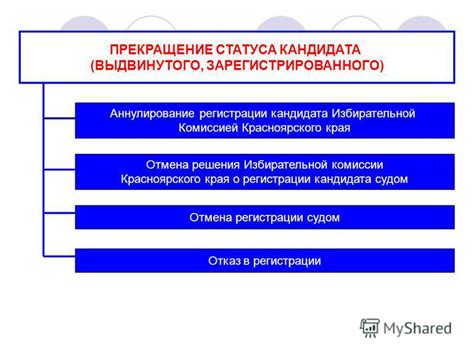 Потеря статуса выдвинутого кандидата