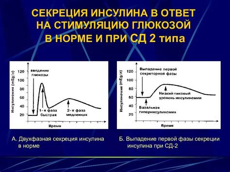 Потеря уровня сахара в крови после приема инсулина